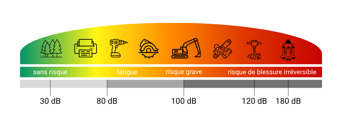 Schéma échelle du bruit