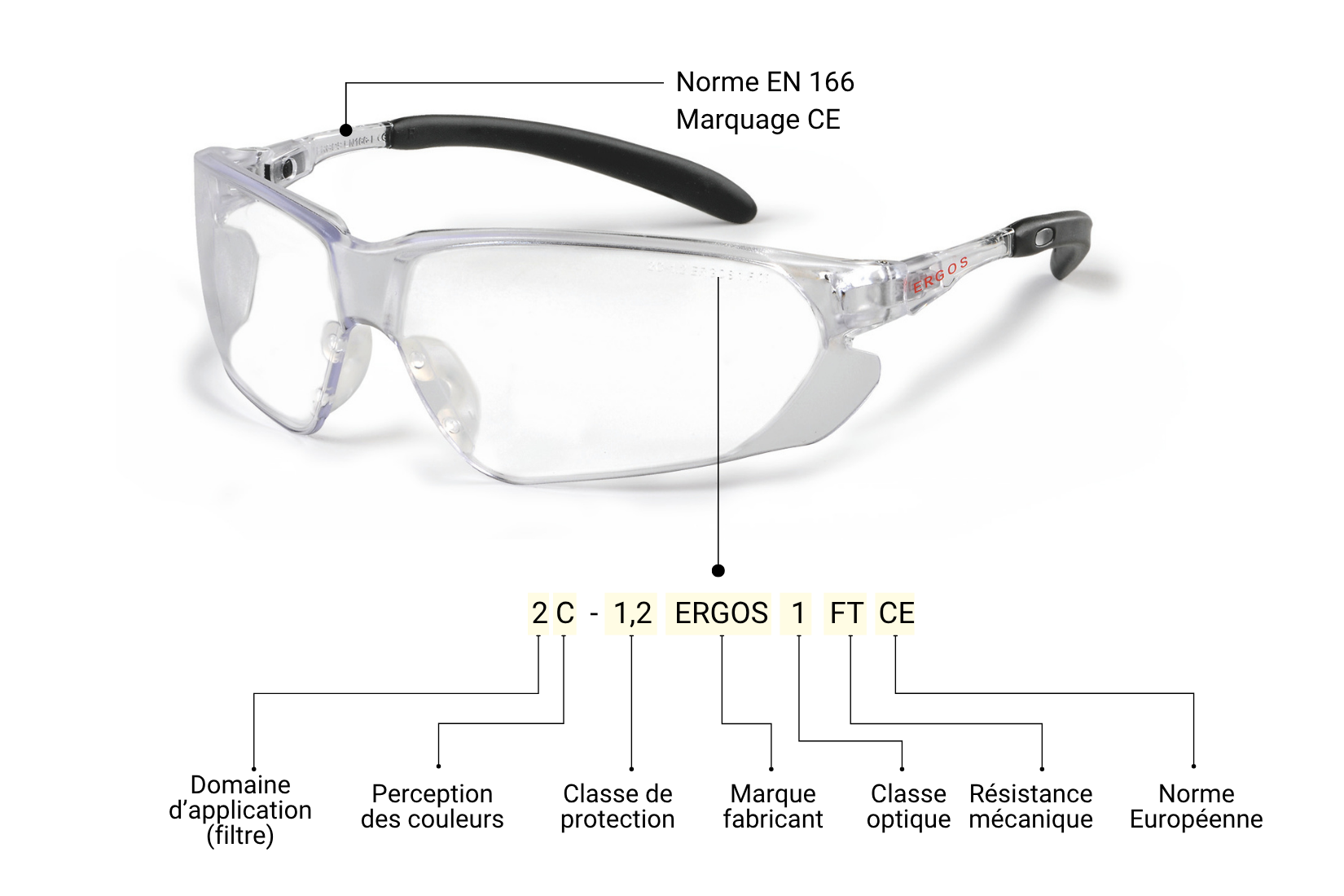 Lire norme lunettes de sécurité